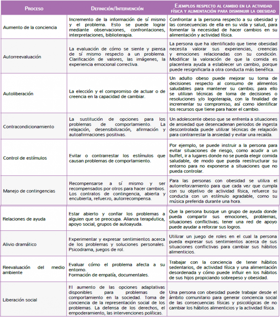 El modelo transteórico aplicado al cambio de conductas relacionadas con la  reducción del peso corporal | Revista Digital Internacional de Psicología y  Ciencia Social